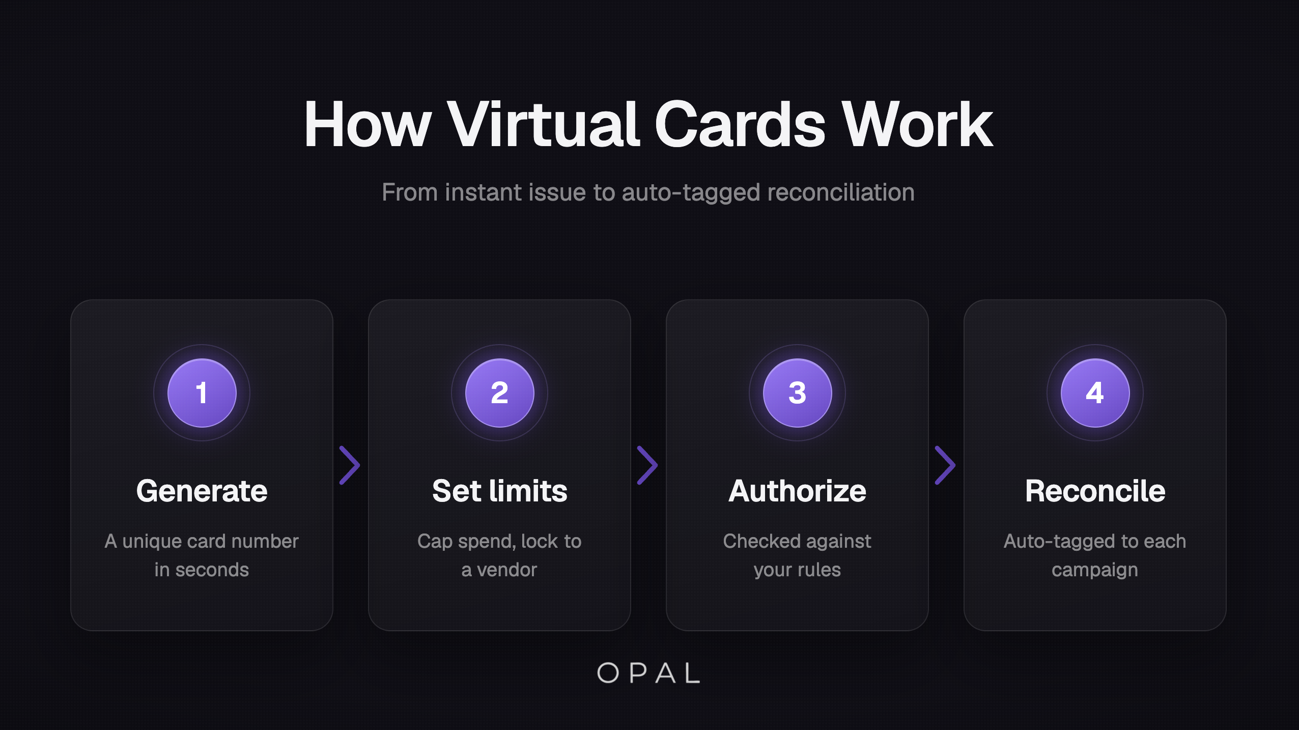 How Virtual Cards Work: From instant issue to auto-tagged reconciliation, showing 4 steps: Generate, Set limits, Authorize, Reconcile