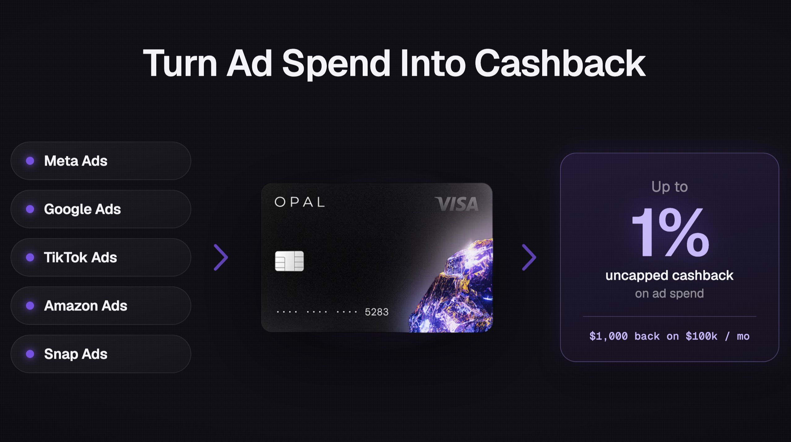 Opal virtual card turning ad spend from Meta, Google, TikTok, Amazon, and Snap into 1% uncapped cashback, $1,000 back on $100k per month