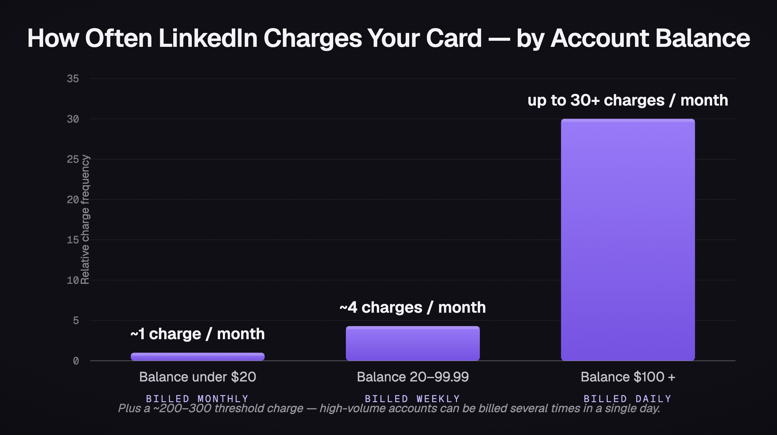 LinkedIn Ads Billing for Agencies hero image showing a virtual ad-spend card