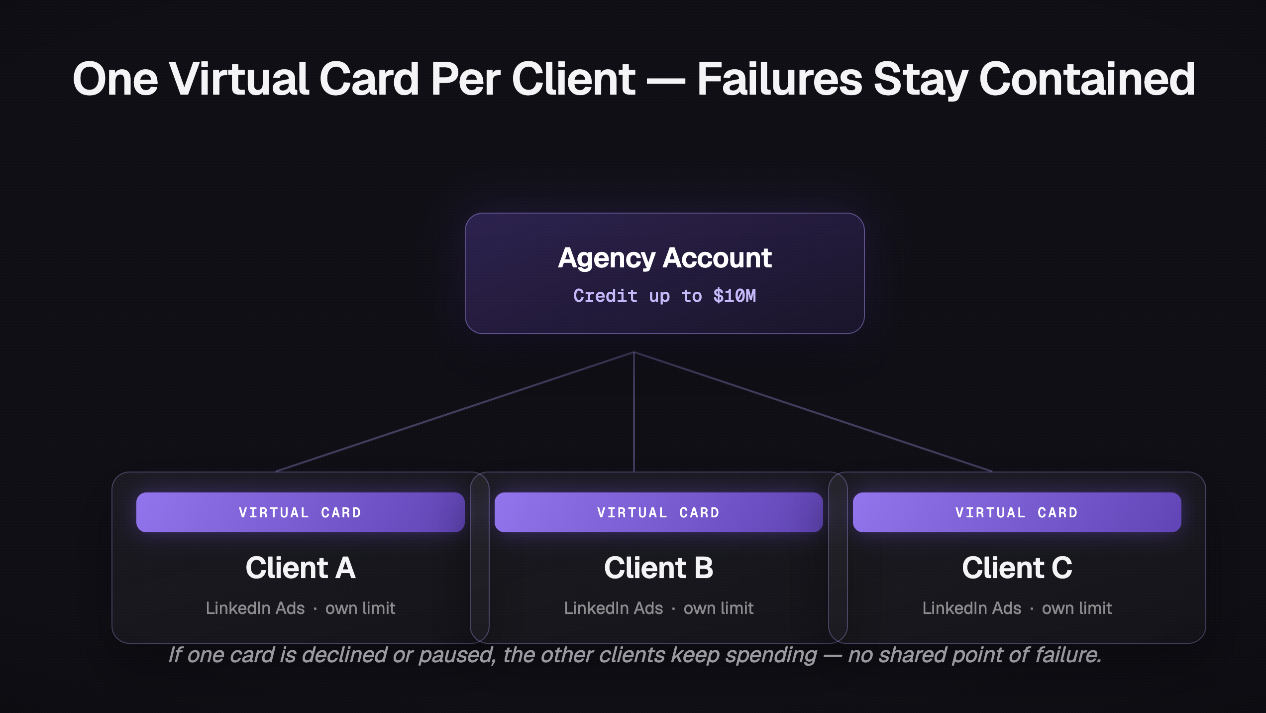 4 Reasons LinkedIn Ads Payments Fail: insufficient funds, bank fraud block, wrong card details, mismatched info