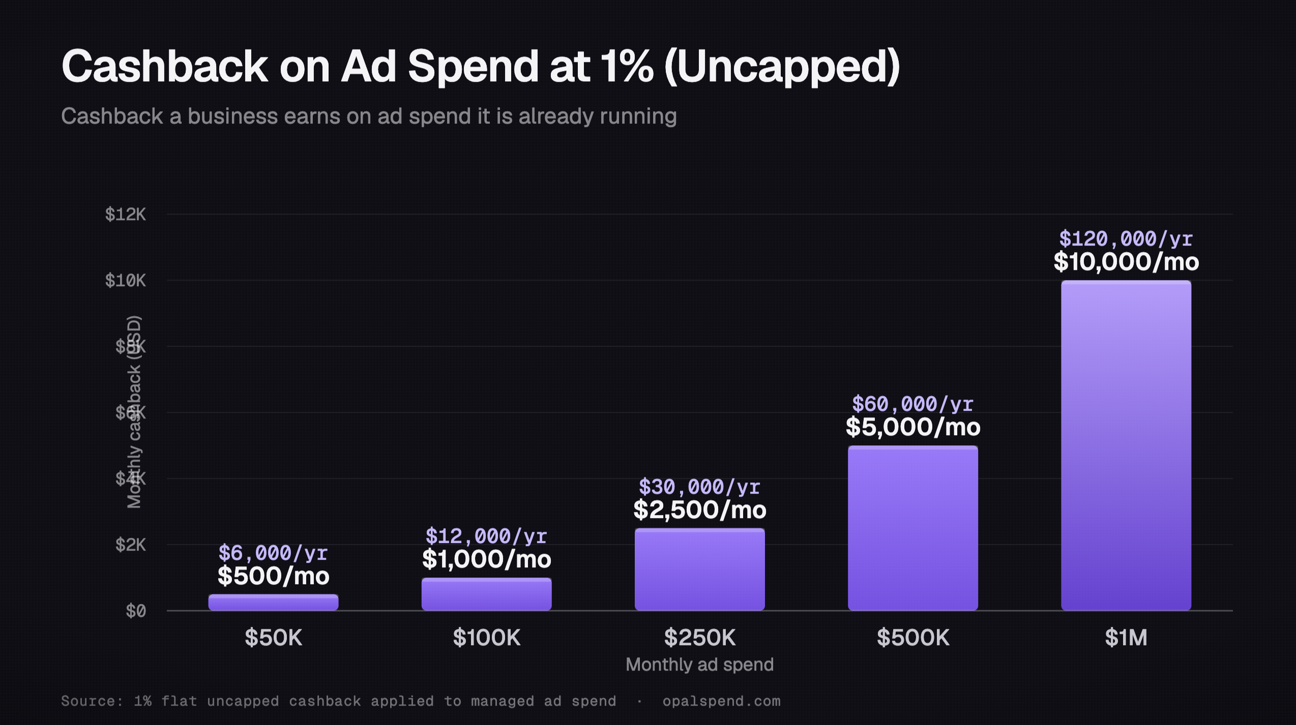 Cashback on Ad Spend at 1% uncapped rate bar chart showing monthly and annual cashback earned at spend levels from $50K to $1M per month